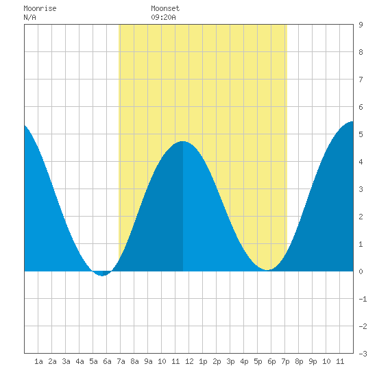 Norton Point tide chart for Tuesday, March 22, 2022