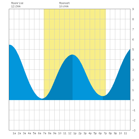 Norton Point tide chart for Wednesday, March 23, 2022