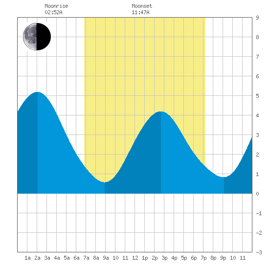 Norton Point tide chart for Friday, March 25, 2022