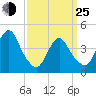 Norton Point tide chart for Friday, March 25, 2022