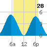 Norton Point tide chart for Monday, March 28, 2022