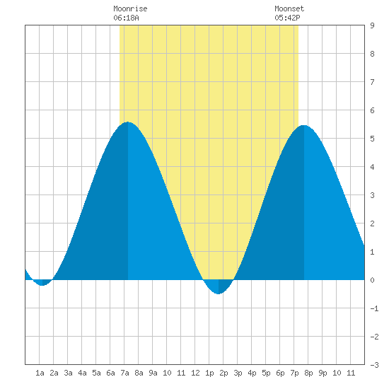 Norton Point tide chart for Wednesday, March 30, 2022