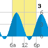 Norton Point tide chart for Thursday, March 3, 2022