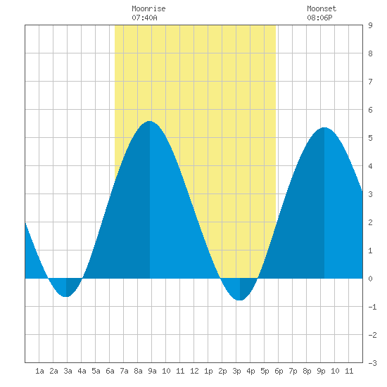 Norton Point tide chart for Friday, March 4, 2022