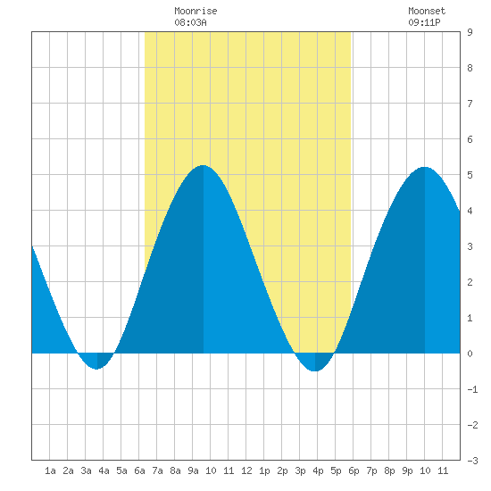 Norton Point tide chart for Saturday, March 5, 2022