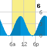 Norton Point tide chart for Sunday, March 6, 2022