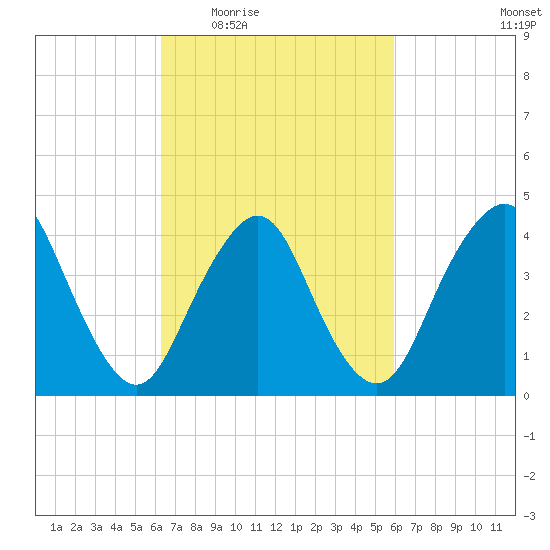 Norton Point tide chart for Monday, March 7, 2022