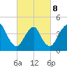 Norton Point tide chart for Tuesday, March 8, 2022
