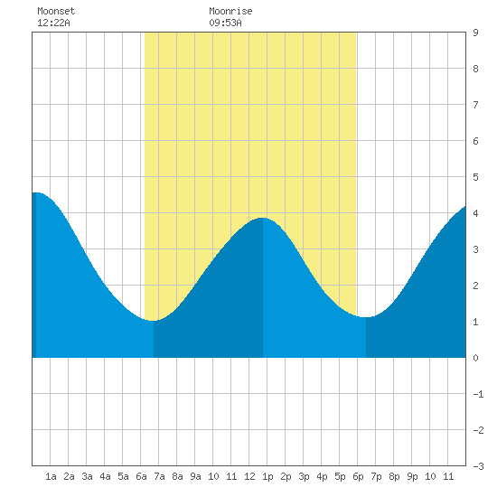 Norton Point tide chart for Wednesday, March 9, 2022