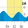 Norton Point tide chart for Sunday, April 10, 2022