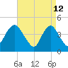 Norton Point tide chart for Tuesday, April 12, 2022
