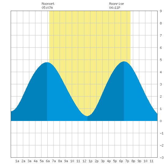 Norton Point tide chart for Wednesday, April 13, 2022