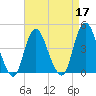 Norton Point tide chart for Sunday, April 17, 2022