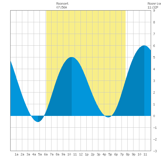 Norton Point tide chart for Tuesday, April 19, 2022