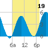 Norton Point tide chart for Tuesday, April 19, 2022