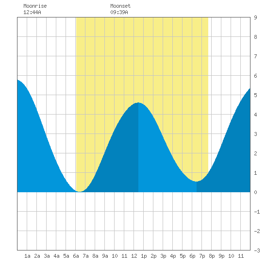 Norton Point tide chart for Thursday, April 21, 2022