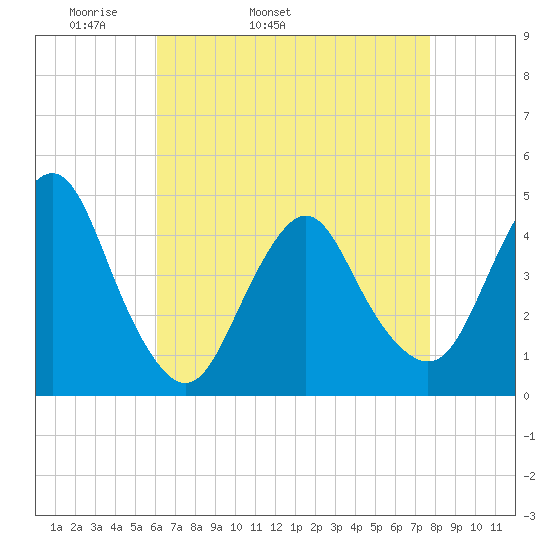 Norton Point tide chart for Friday, April 22, 2022