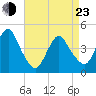 Norton Point tide chart for Saturday, April 23, 2022