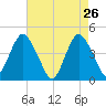 Norton Point tide chart for Tuesday, April 26, 2022