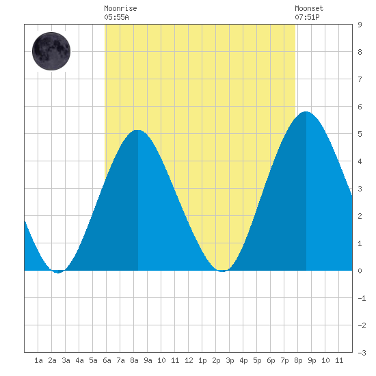 Norton Point tide chart for Saturday, April 30, 2022