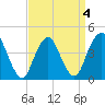 Norton Point tide chart for Monday, April 4, 2022