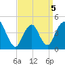 Norton Point tide chart for Tuesday, April 5, 2022