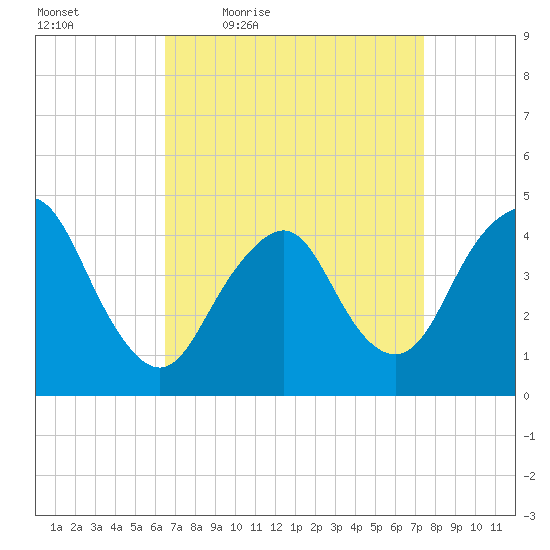 Norton Point tide chart for Wednesday, April 6, 2022