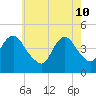 Norton Point tide chart for Tuesday, May 10, 2022