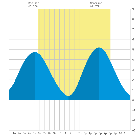 Norton Point tide chart for Thursday, May 12, 2022