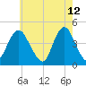 Norton Point tide chart for Thursday, May 12, 2022