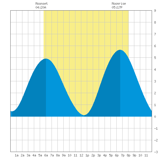 Norton Point tide chart for Friday, May 13, 2022