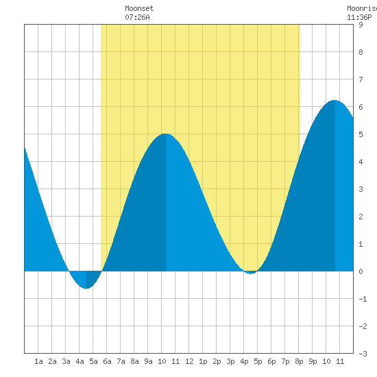 Norton Point tide chart for Wednesday, May 18, 2022