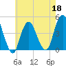 Norton Point tide chart for Wednesday, May 18, 2022