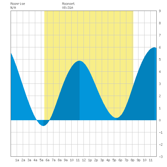 Norton Point tide chart for Thursday, May 19, 2022