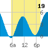 Norton Point tide chart for Thursday, May 19, 2022