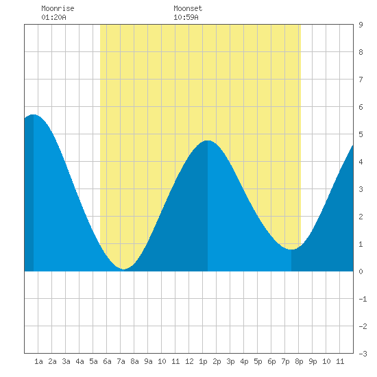 Norton Point tide chart for Saturday, May 21, 2022