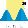 Norton Point tide chart for Thursday, May 26, 2022