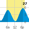 Norton Point tide chart for Friday, May 27, 2022