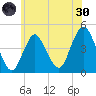 Norton Point tide chart for Monday, May 30, 2022