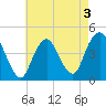 Norton Point tide chart for Tuesday, May 3, 2022