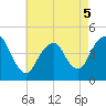 Norton Point tide chart for Thursday, May 5, 2022