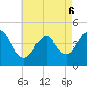 Norton Point tide chart for Friday, May 6, 2022