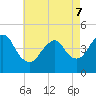 Norton Point tide chart for Saturday, May 7, 2022