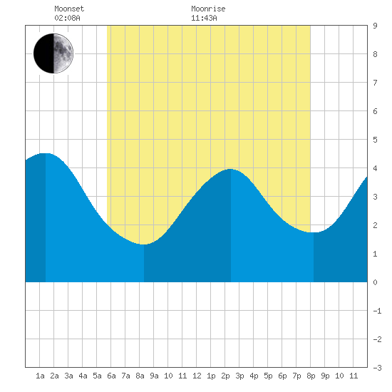 Norton Point tide chart for Sunday, May 8, 2022