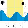 Norton Point tide chart for Sunday, May 8, 2022