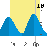 Norton Point tide chart for Friday, June 10, 2022