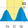 Norton Point tide chart for Saturday, June 11, 2022