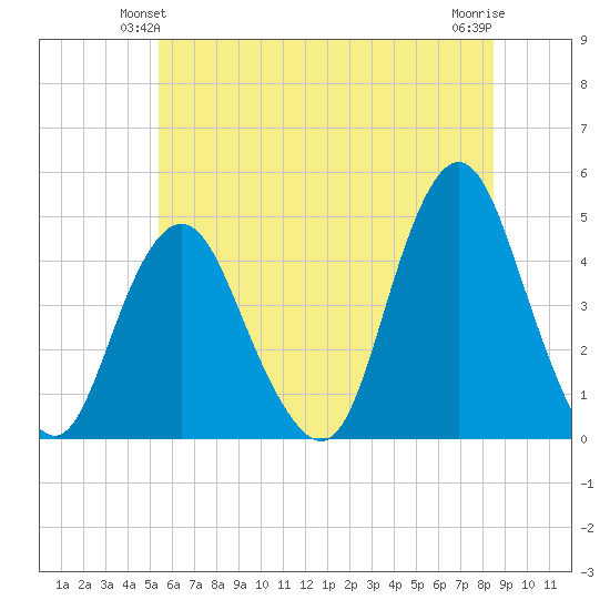 Norton Point tide chart for Sunday, June 12, 2022