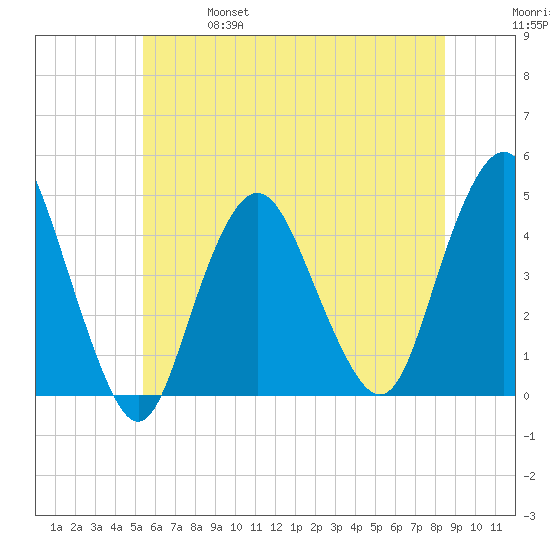 Norton Point tide chart for Friday, June 17, 2022