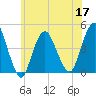 Norton Point tide chart for Friday, June 17, 2022